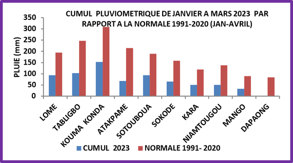 Pr Vision Saisonniere Des Parametres Agro Hydro Climatiques Pour La