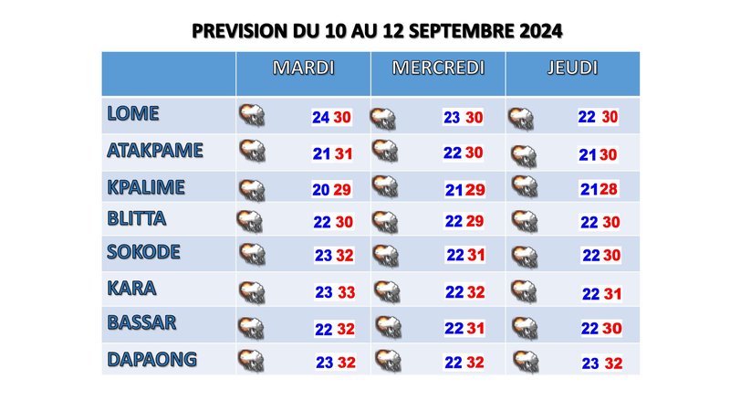 PREVISION DU 10 AU 12 SEPT 2024