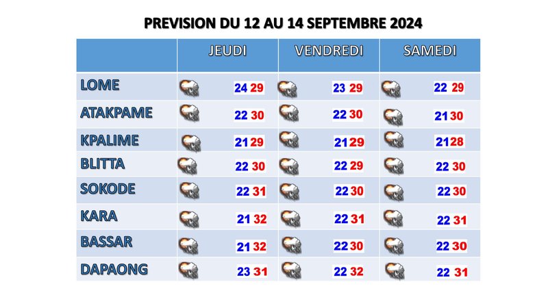PREVISION DU 12 AU 14 SEPT 2024