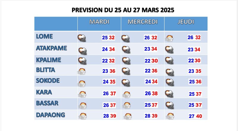 PREVISION DU 25 AU 27 MARS 2025